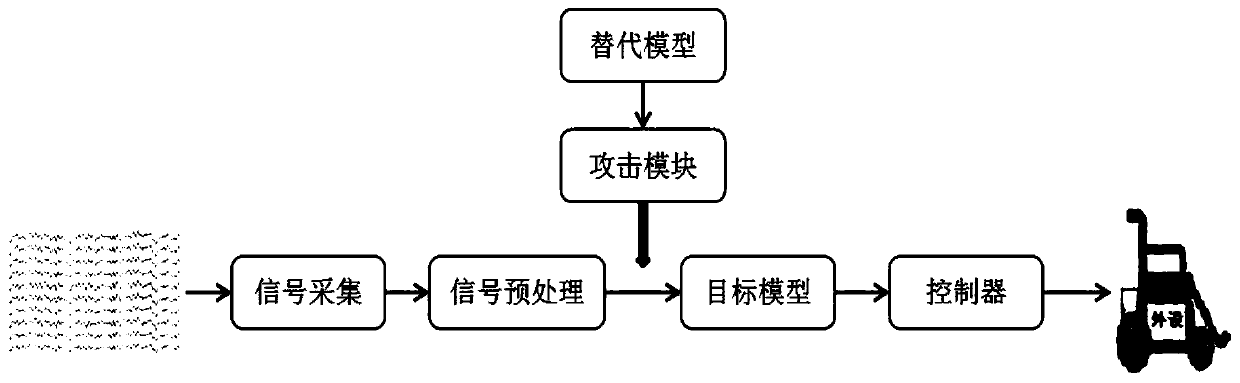 Black box attack method for brain-computer interface system