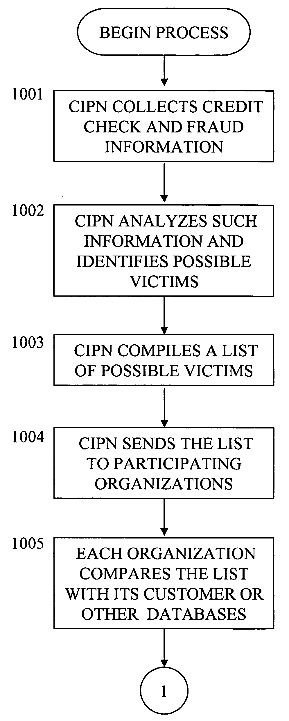 Credit and identity protection network