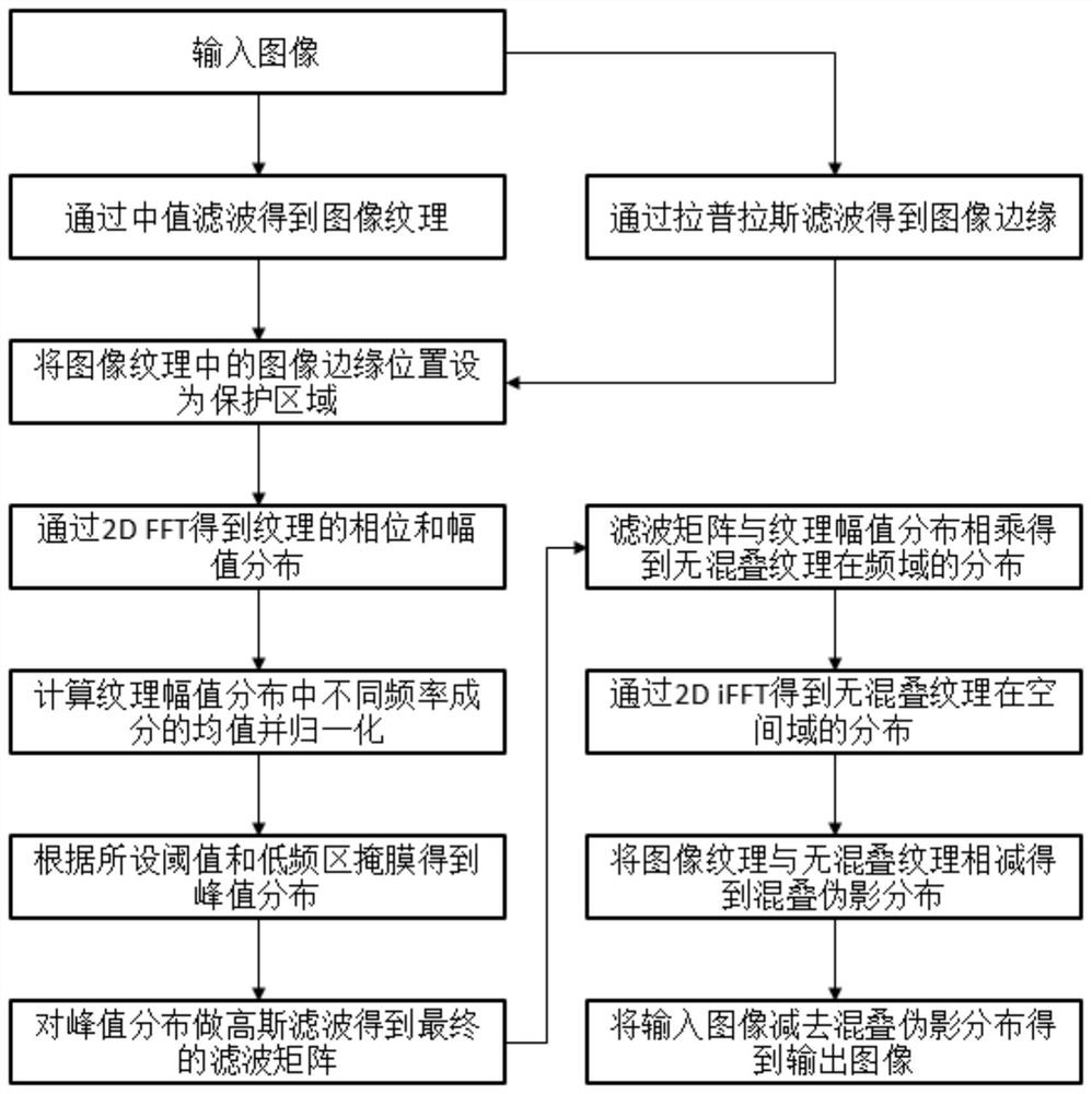 CT image artifact removing method