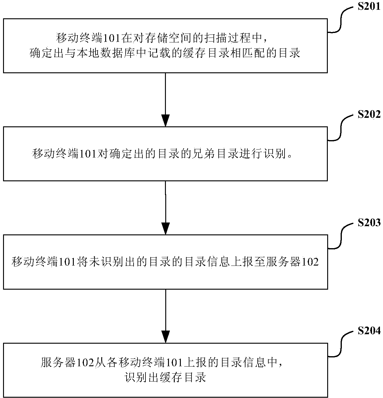 Recognition and cleaning method and system of cache directories