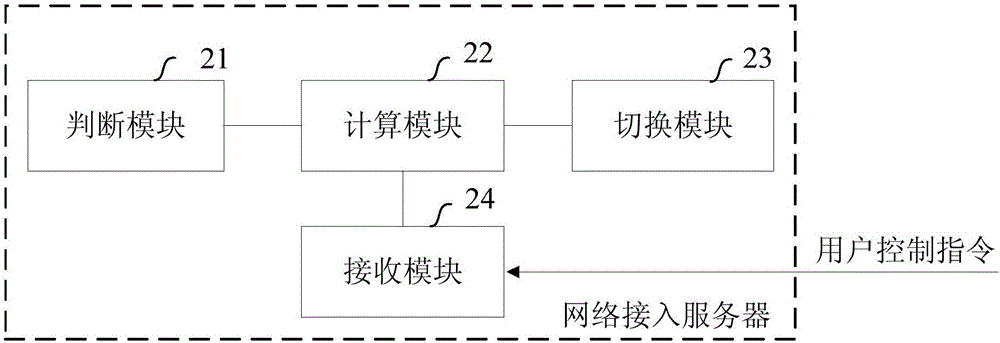 Network access switching method and device