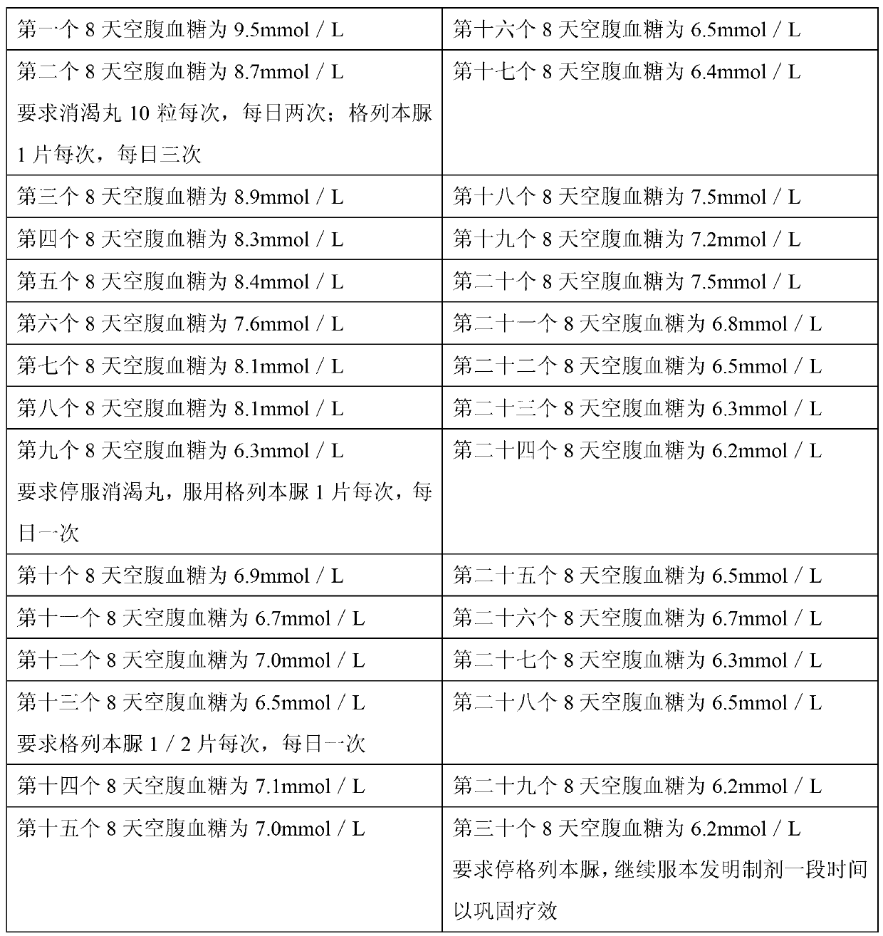 Chinese medicinal preparation for correcting pancreas islet function