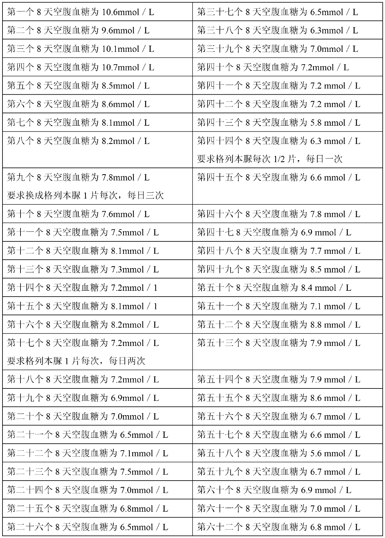 Chinese medicinal preparation for correcting pancreas islet function