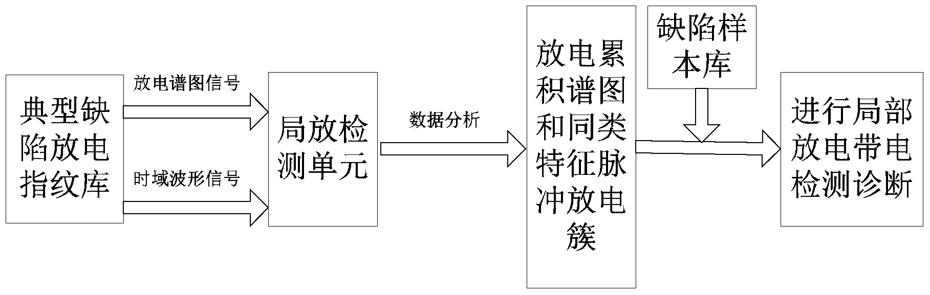 High-voltage cable insulation defect partial discharge on-line monitoring diagnosis method