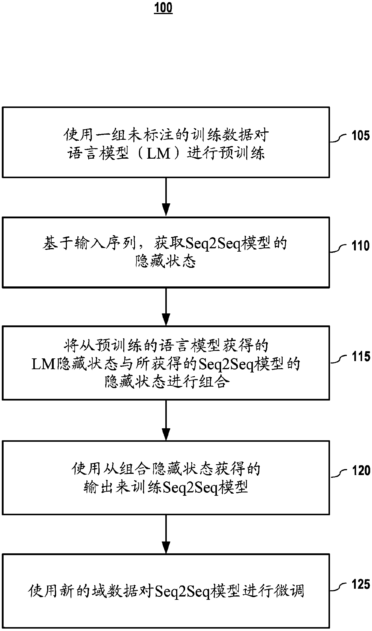 Cold fusing sequence-to-sequence models with language models