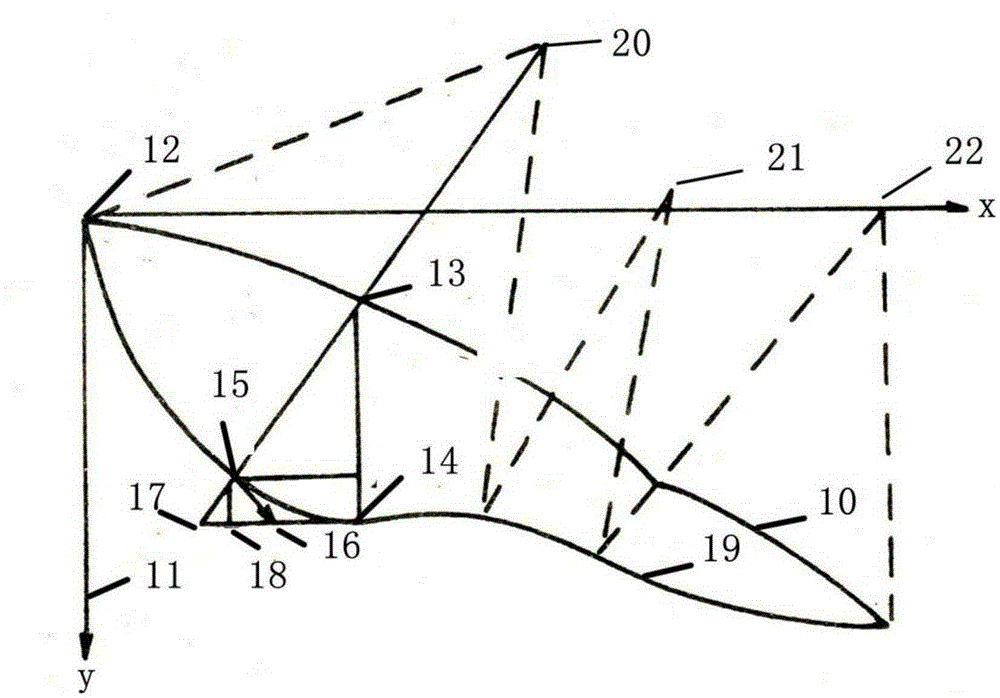 Measuring method of slippage face