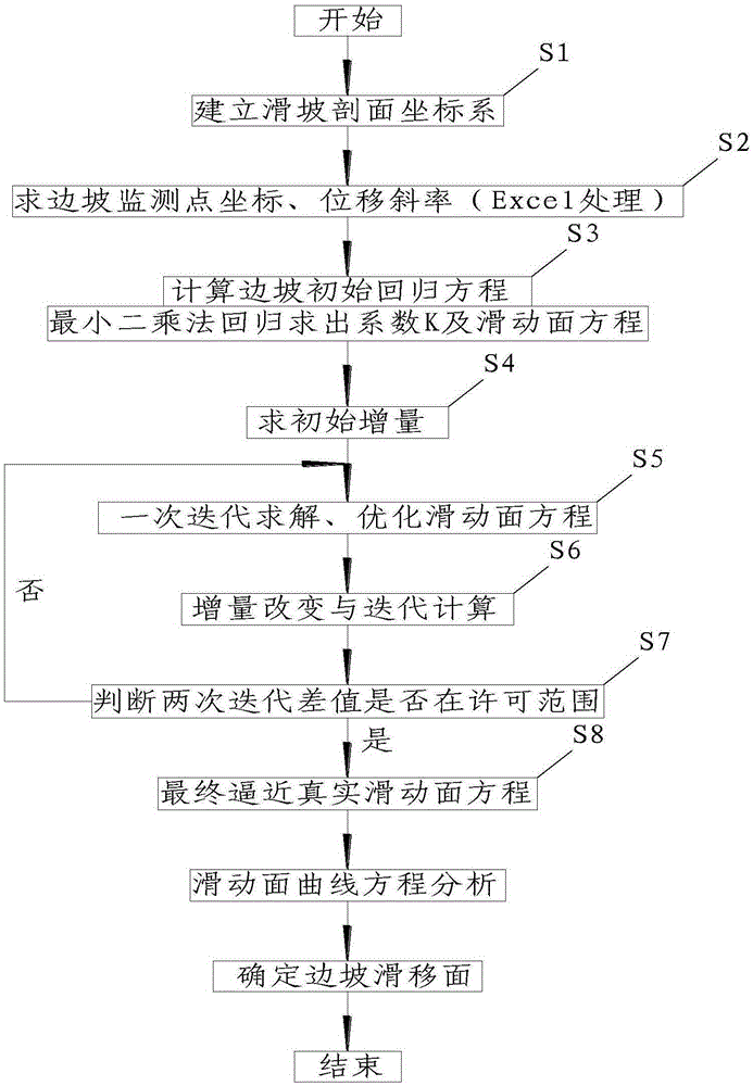 Measuring method of slippage face