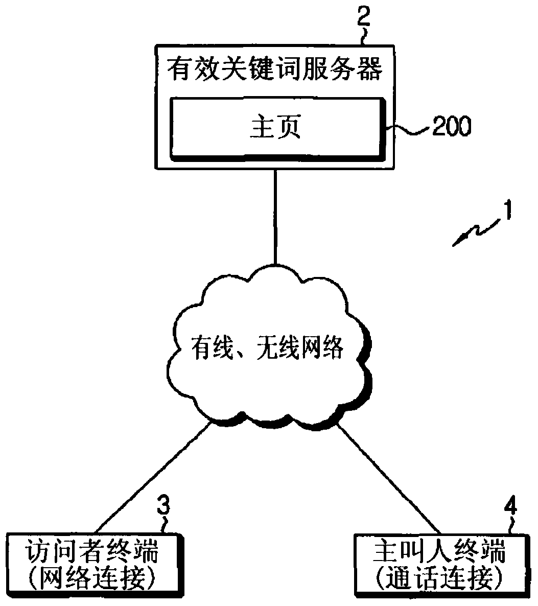 Valid keyword selection system and valid keyword selection method thereof