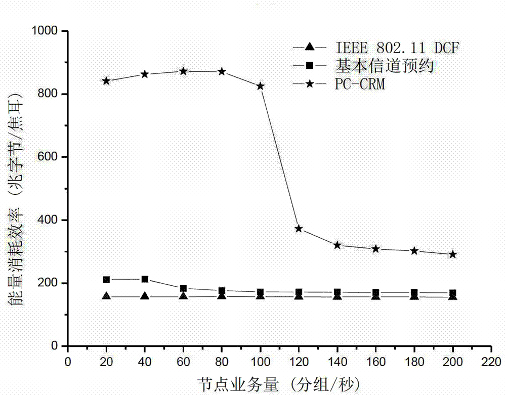 Channel reservation based power control method in distributed wireless networks