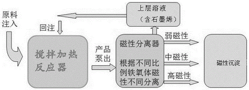 Continuous synthesis method of graphene/ferrite nanocomposite