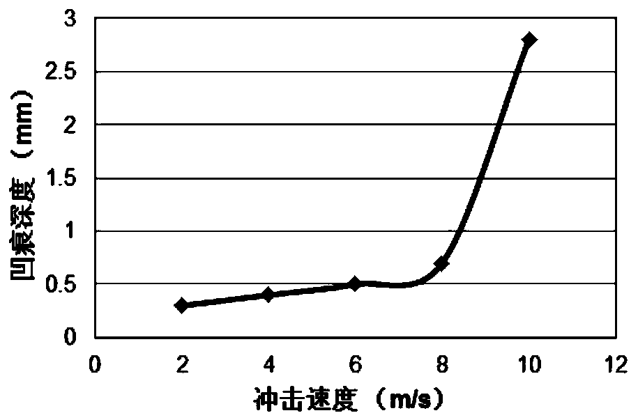 Dynamic dent resistance measuring device of sheet metal