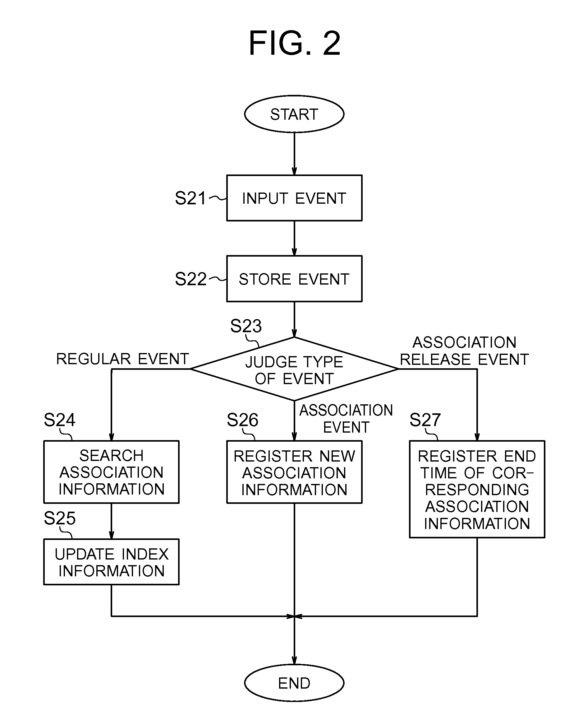 Event information management system, event management method and program