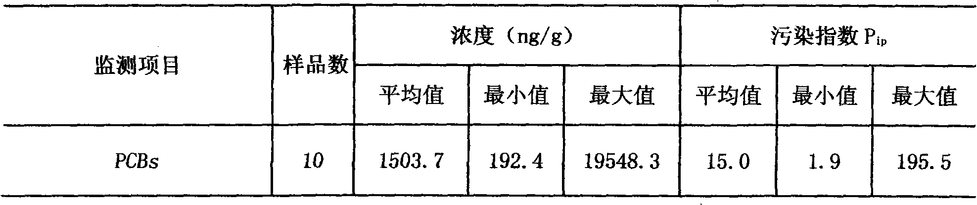 Soil repair method for treating polychlorinated biphenyl pollutants