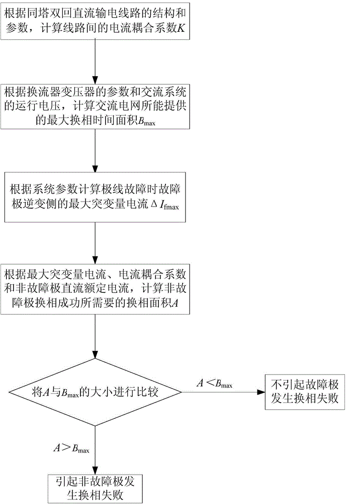 Method for judging commutation failure caused by coupling of multi-circuit direct-current transmission lines erected on same tower in parallel