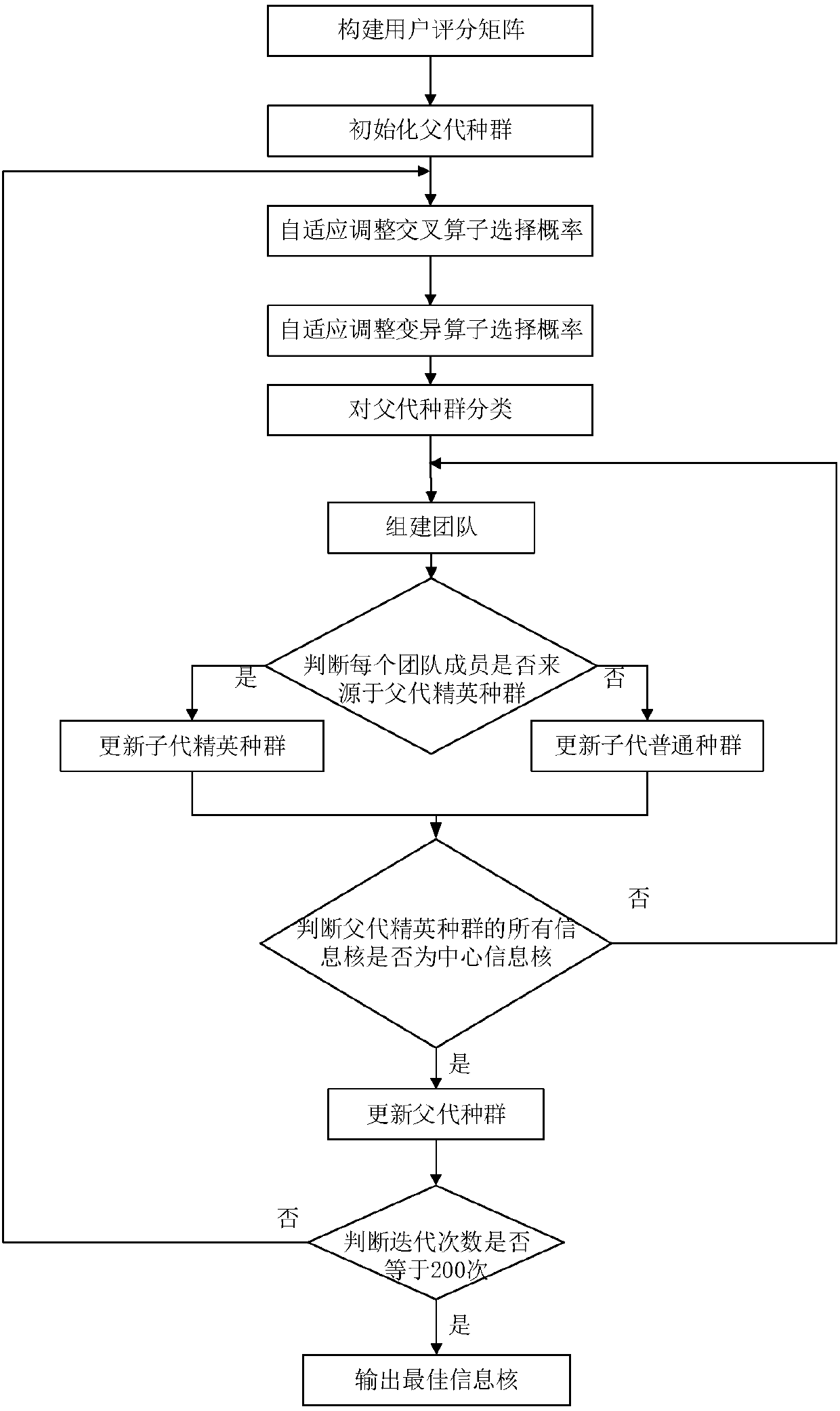 Adaptive coevolution algorithm-based information kernel extraction method