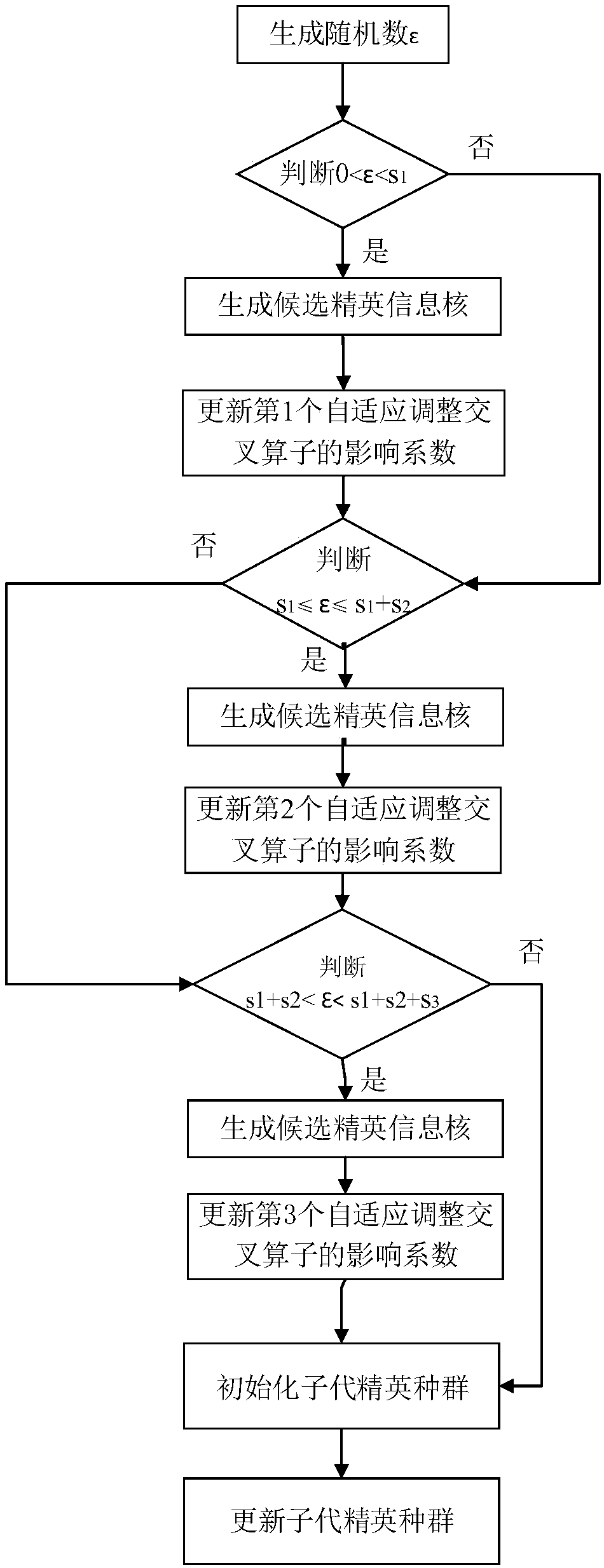 Adaptive coevolution algorithm-based information kernel extraction method