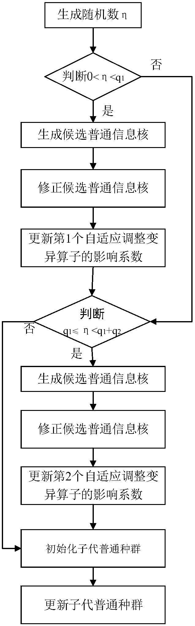 Adaptive coevolution algorithm-based information kernel extraction method