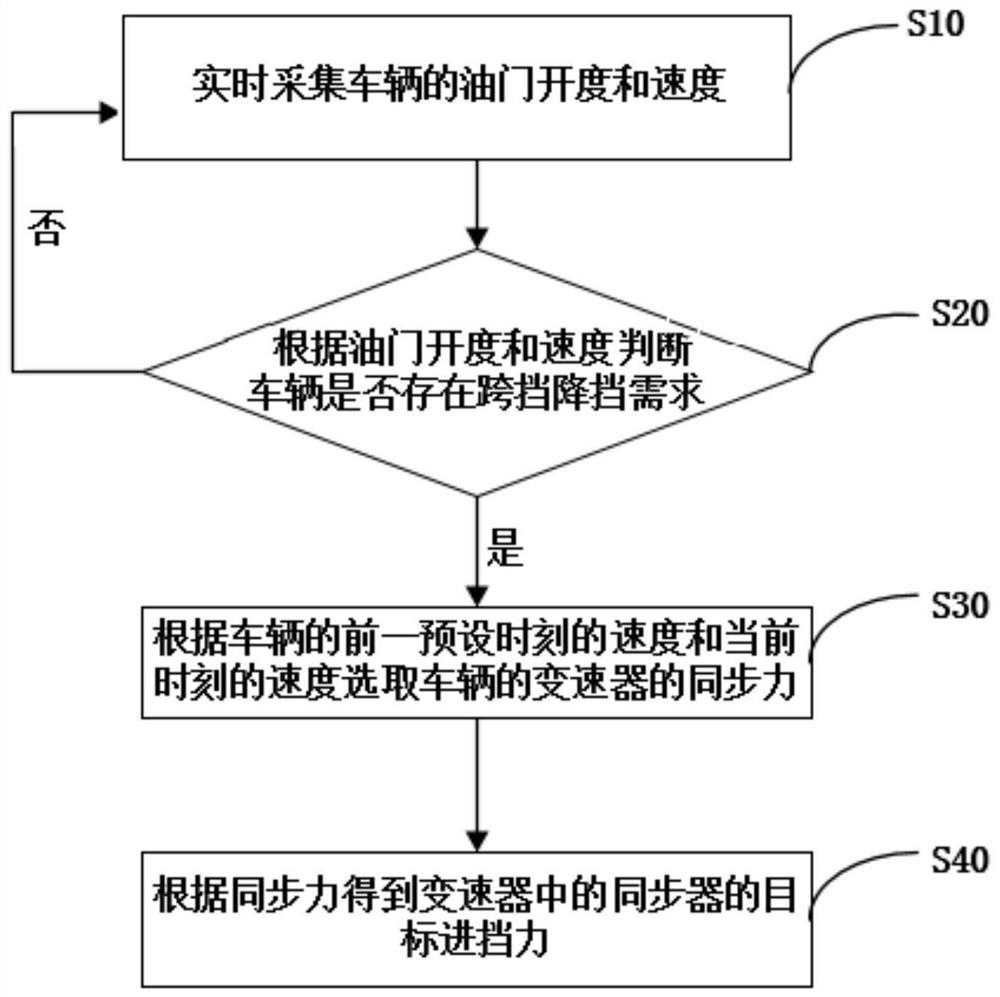 A gear shifting method for a vehicle, a gear shifting system, and a vehicle