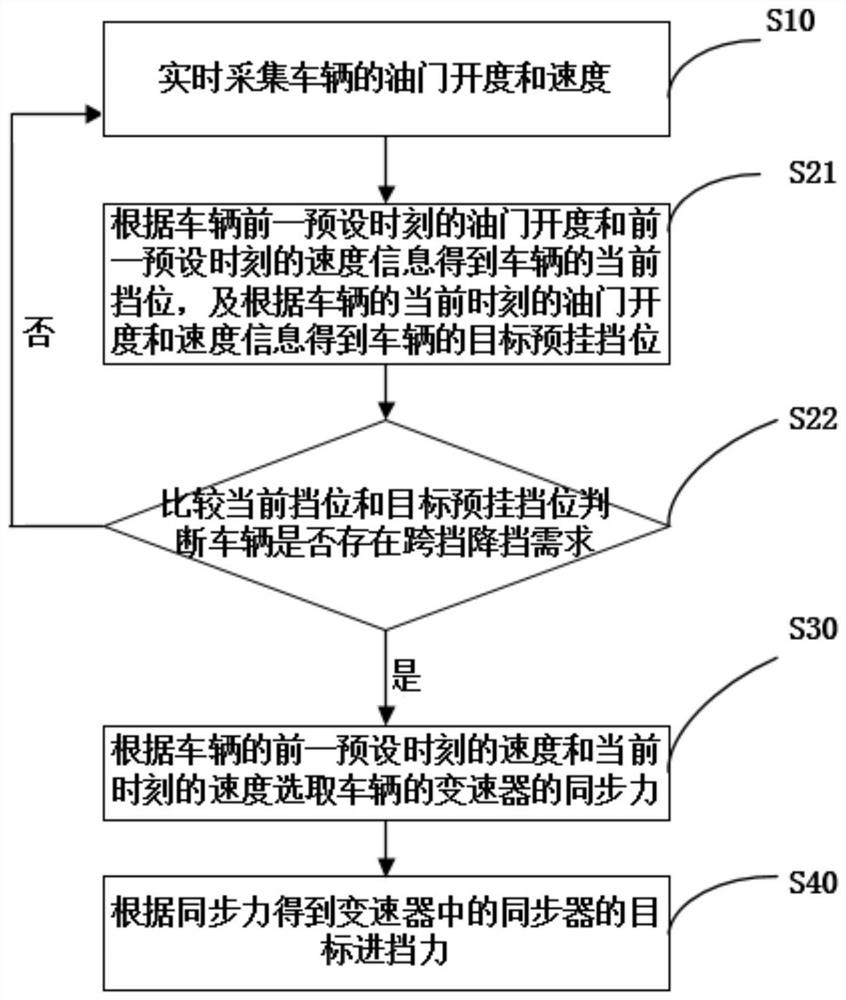 A gear shifting method for a vehicle, a gear shifting system, and a vehicle