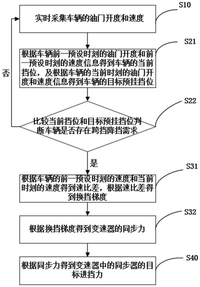 A gear shifting method for a vehicle, a gear shifting system, and a vehicle