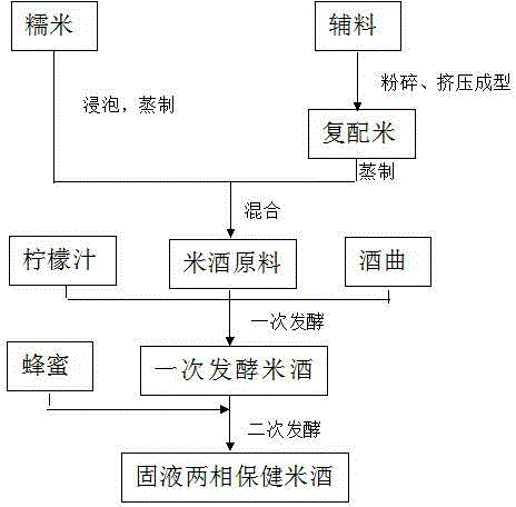 Solid-liquid two-phase health care rice wine and preparation method thereof