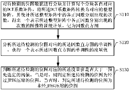 Method and system of bitmap joint photographic experts group (JPEG) compression detection