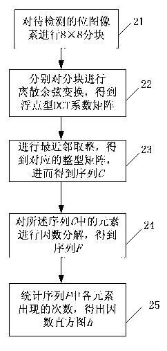 Method and system of bitmap joint photographic experts group (JPEG) compression detection