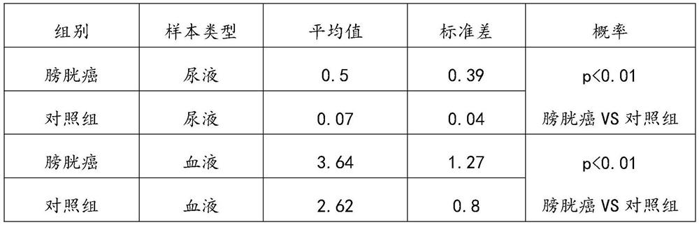 Application of combination of UP II antigen and UP II antibody in preparation of product for detecting bladder cancer