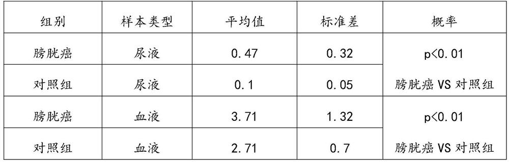 Application of combination of UP II antigen and UP II antibody in preparation of product for detecting bladder cancer