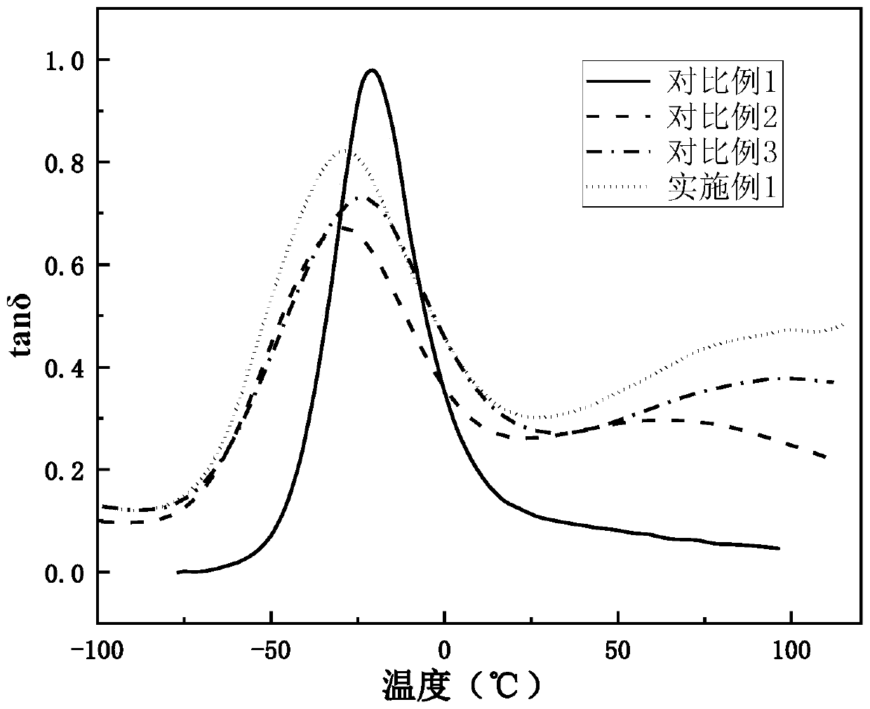 High-temperature-resistant wide-temperature-range high-damping polyurethane elastomer material and preparation method thereof