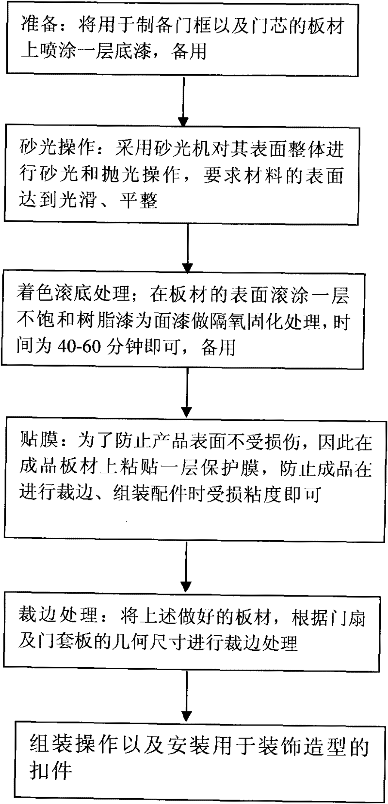 Manufacturing process of wood door