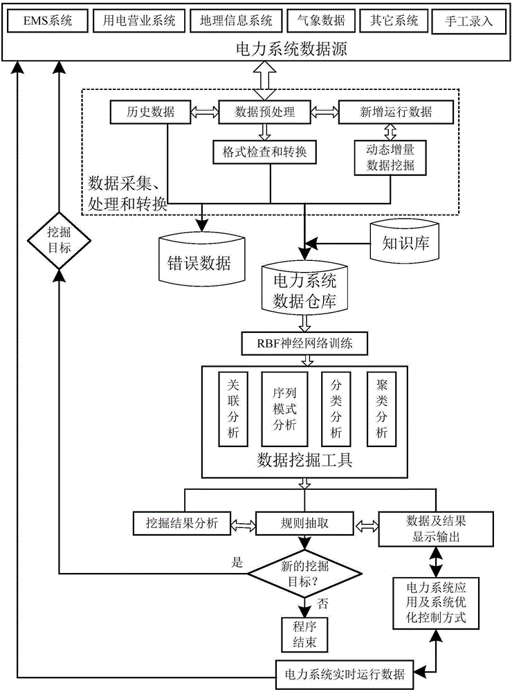 Data mining method of neural network based on nearest neighbor clustering