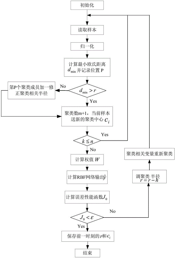 Data mining method of neural network based on nearest neighbor clustering