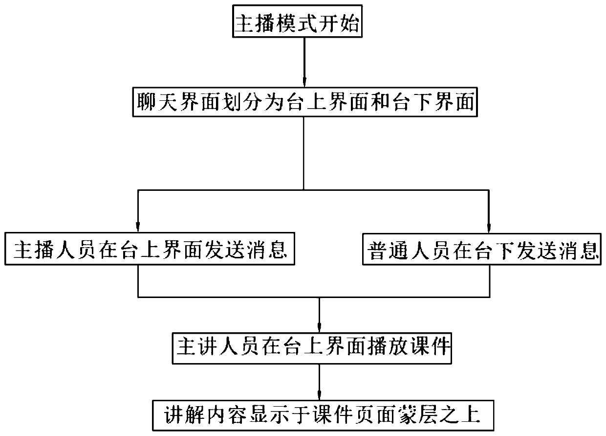 Online education method and system based on instant messaging tool