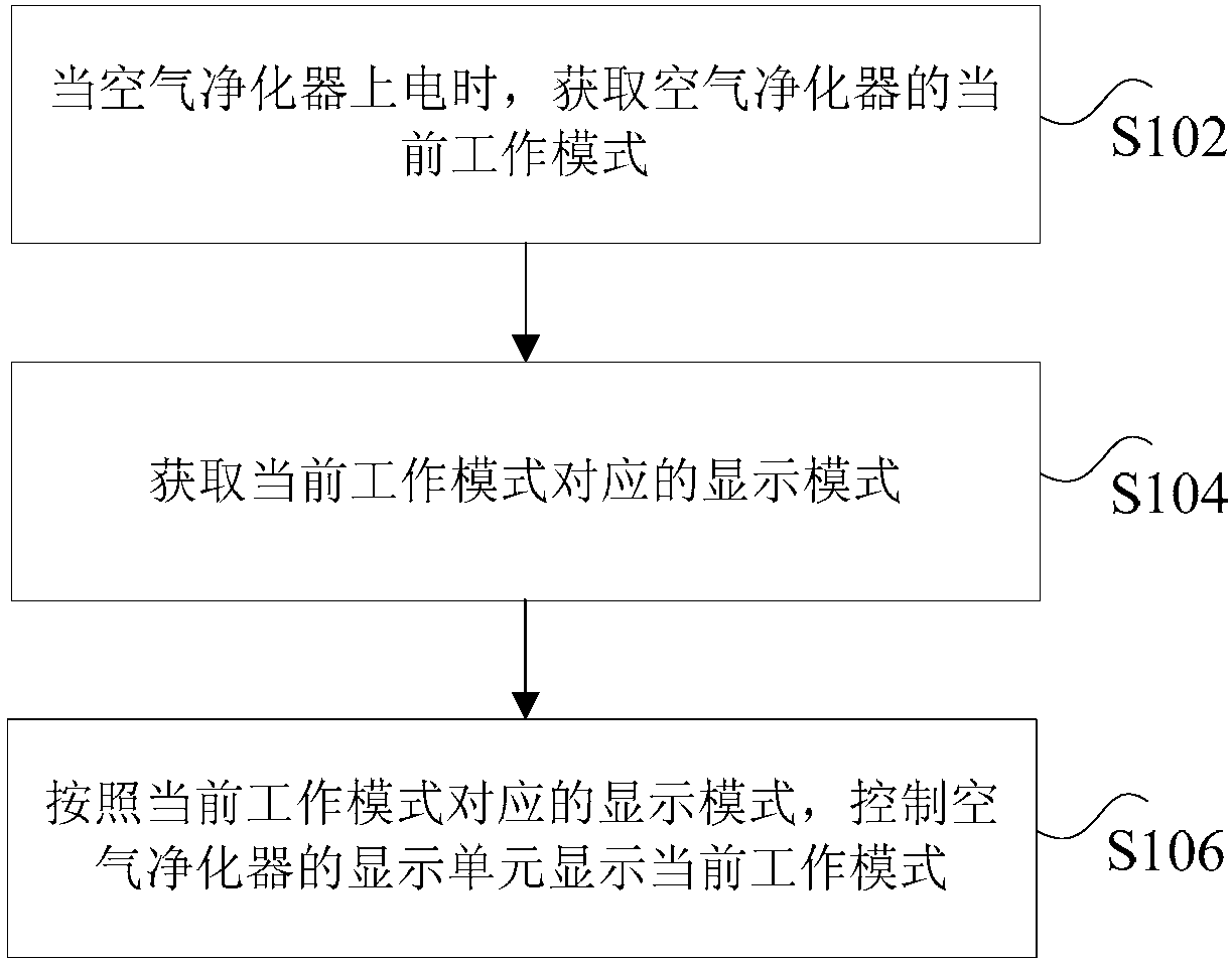 Air purifier, and display method and device of working modes of air conditioner