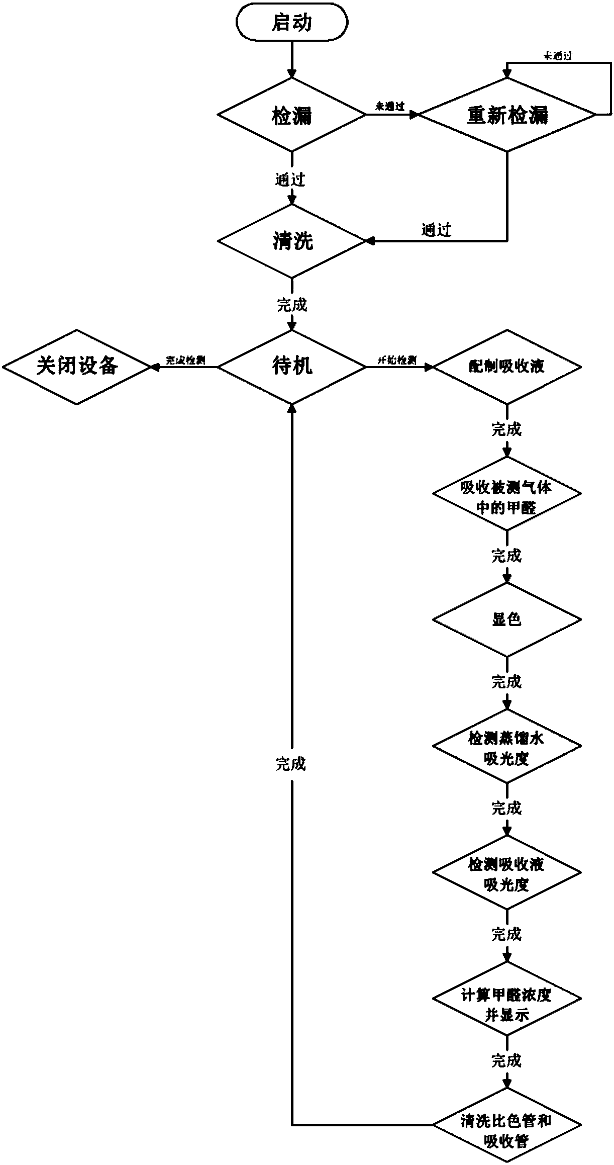 Full-automatic formaldehyde concentration detection equipment and control method thereof