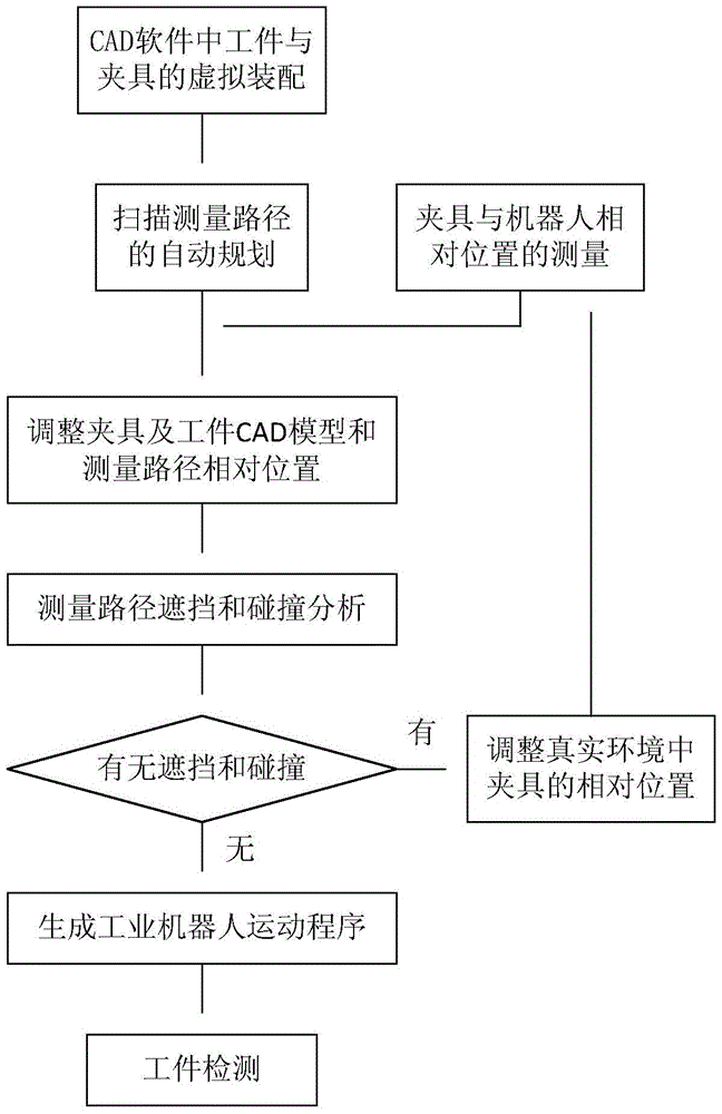 A robot detection method for scanning and measuring robots whose accuracy is independent of the robot