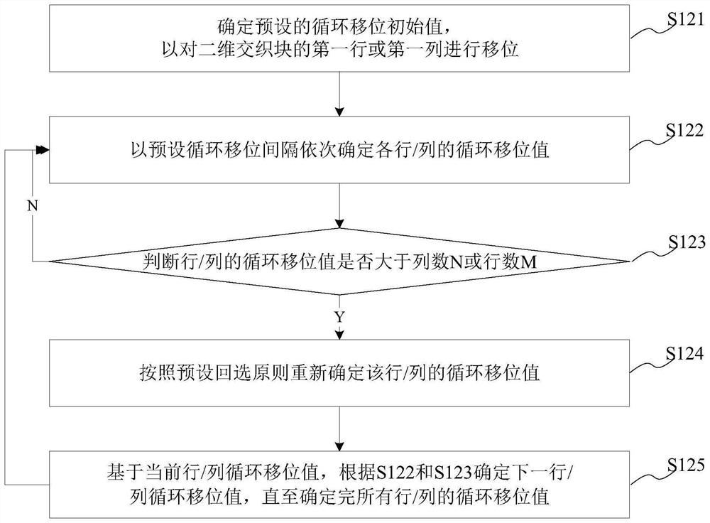 Interleaving method, system and equipment based on cyclic shift and computer storage medium