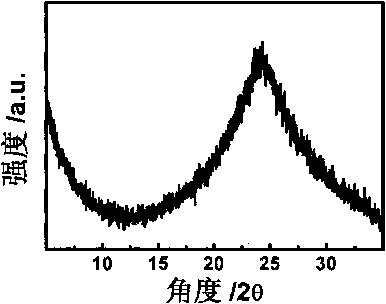 Method for preparing graphite alkenyl nanometer materials by electron beam irradiation method