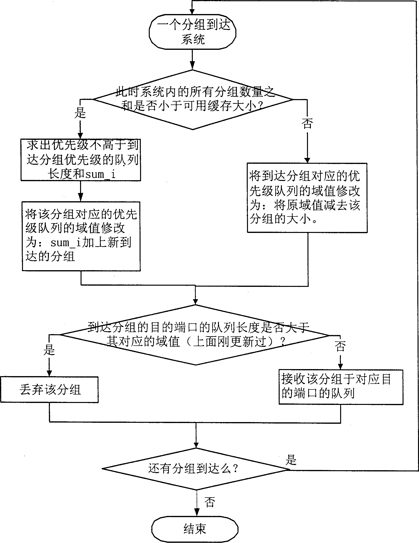 Multiple-priority level and optimal dynamic threshold buffer storage managing algorithm