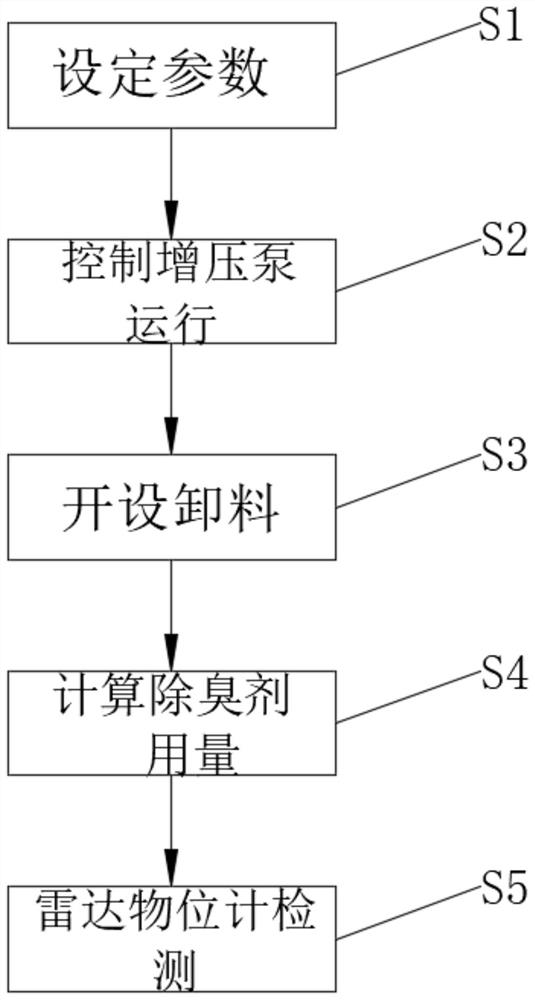 Control method of dust falling and deodorizing device for discharge port