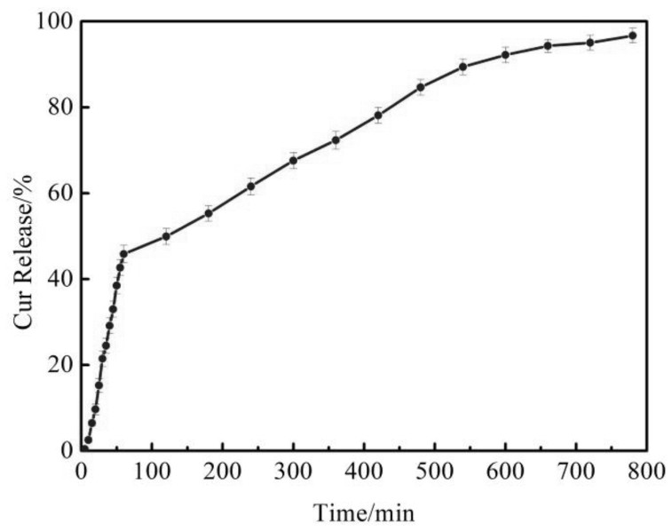 Drug-loaded nano-micelle with multiple drug release functions and preparation method of drug-loaded nano-micelle