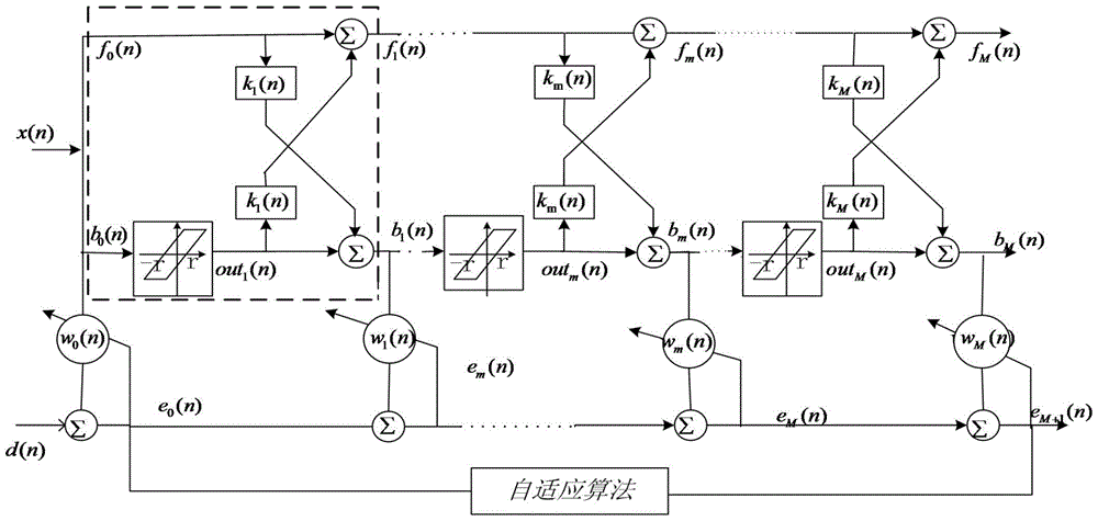 Adaptive Lattice Filter Based on Backlash Operator and Its Modeling Method