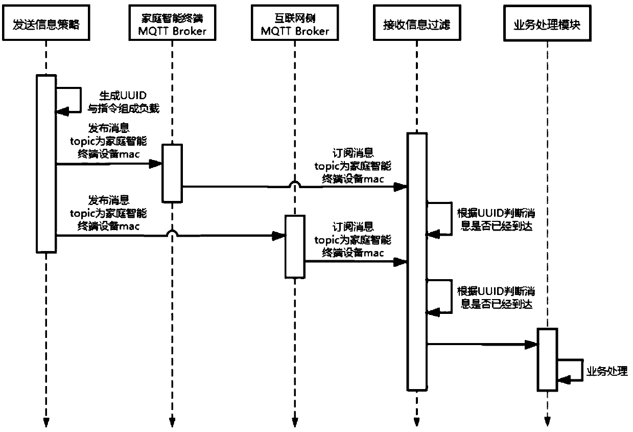 Universal network communication system based on MQTT protocol