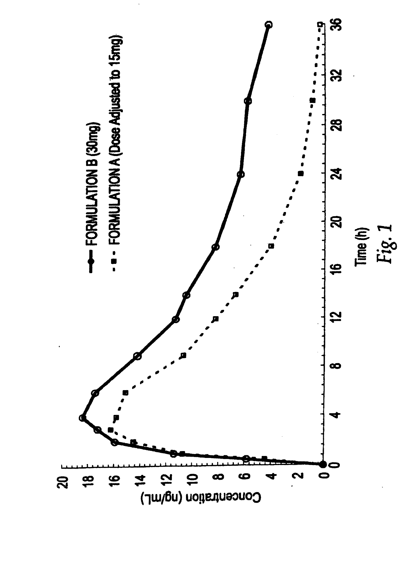 Opioid dosage forms having dose proportional steady state cave and auc and less than dose proportional single dose cmax