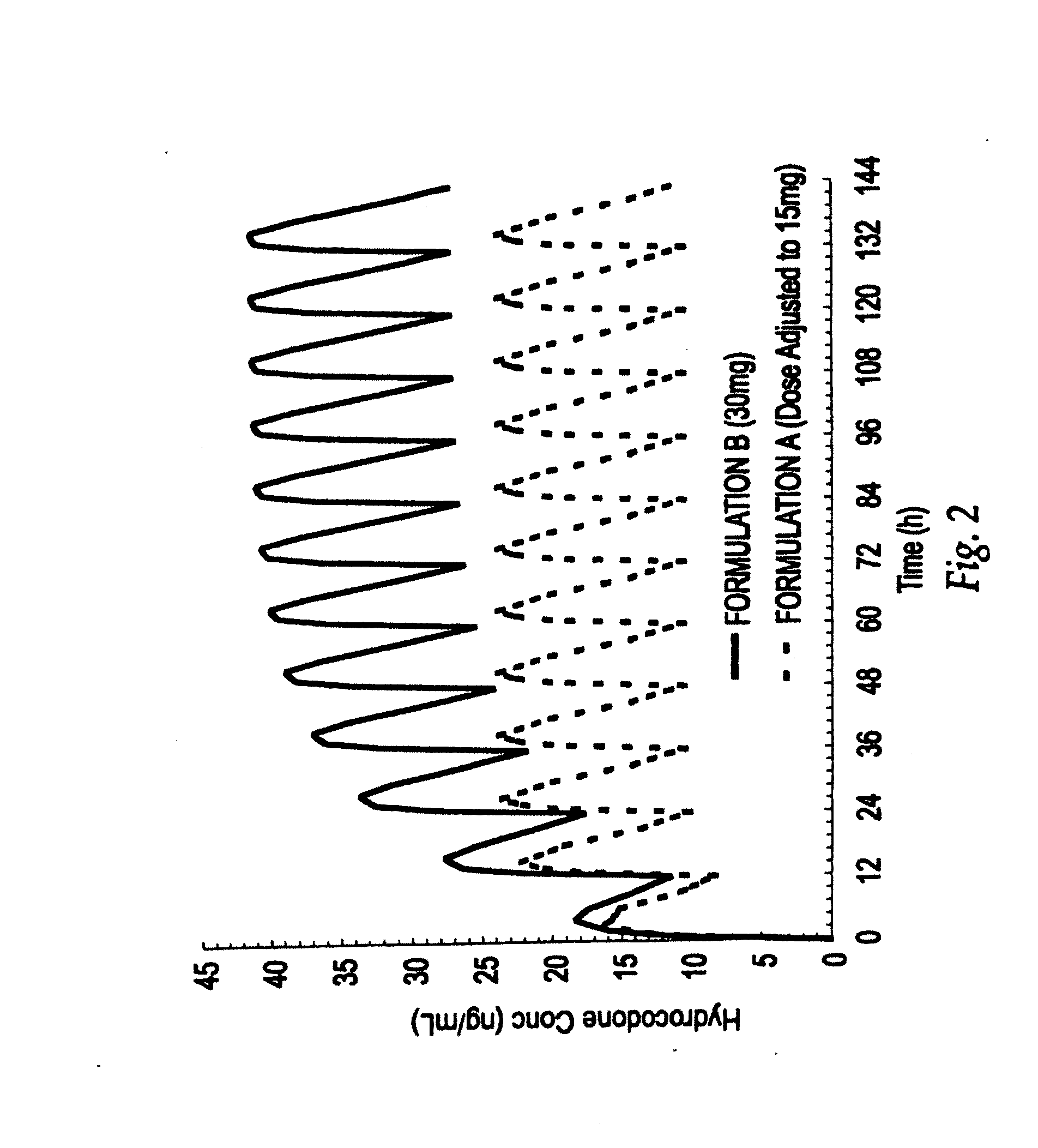 Opioid dosage forms having dose proportional steady state cave and auc and less than dose proportional single dose cmax