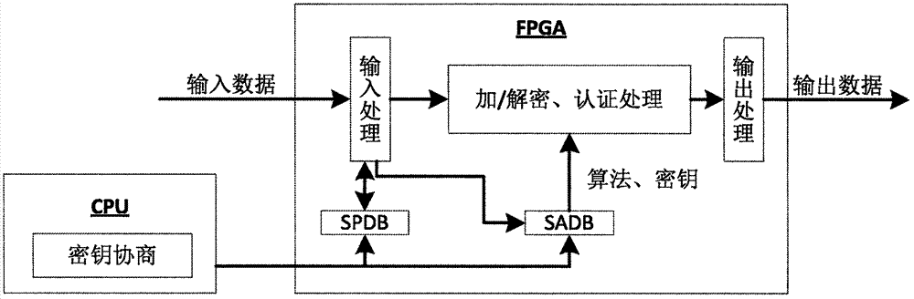 IPSec data stream high-speed processing system and method based on FPGA