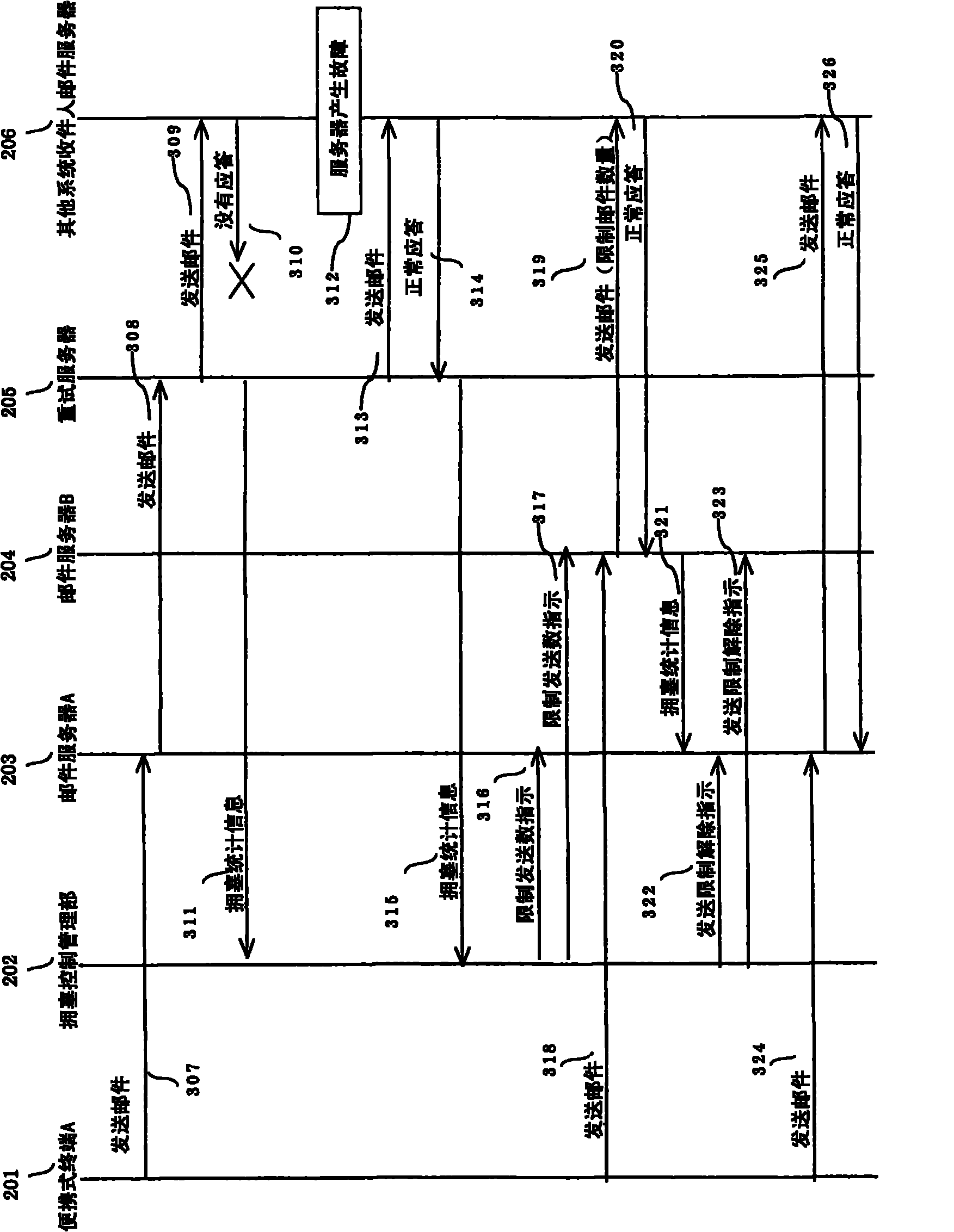 Mail server system and congestion control method