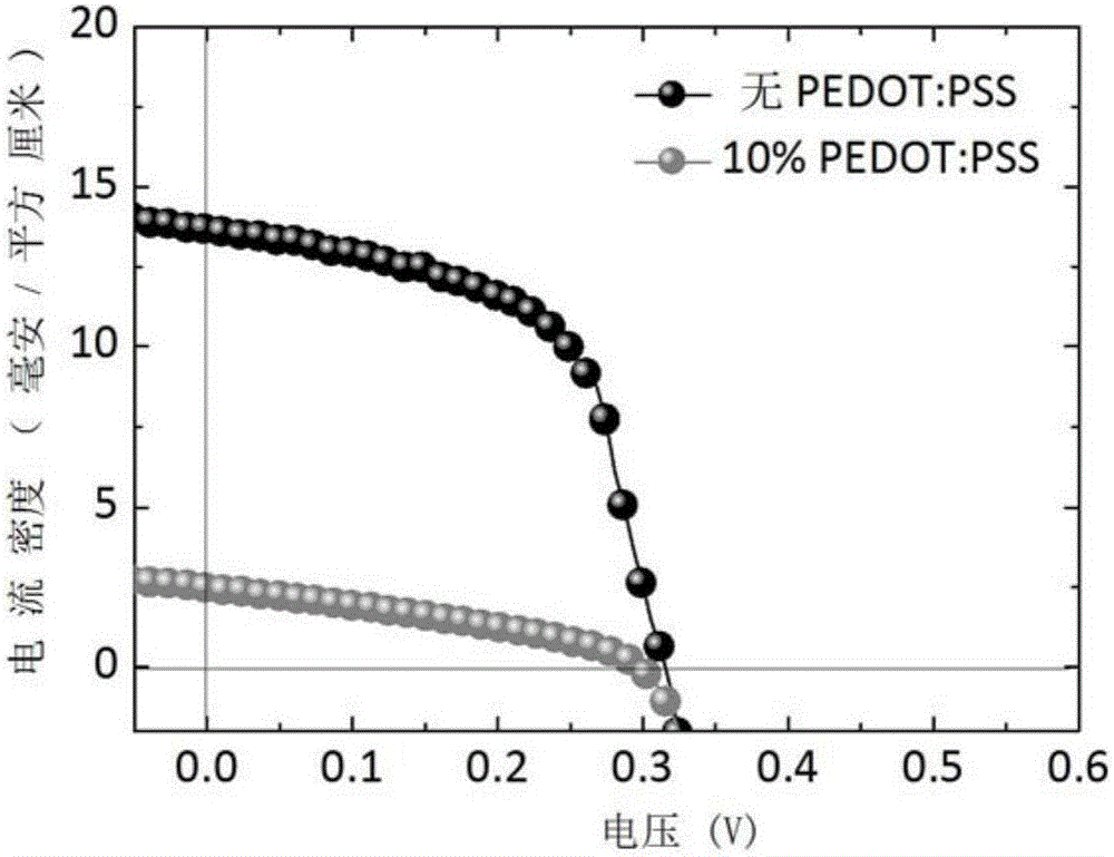 Method for manufacturing polycrystal perovskite thin film and solar cell device