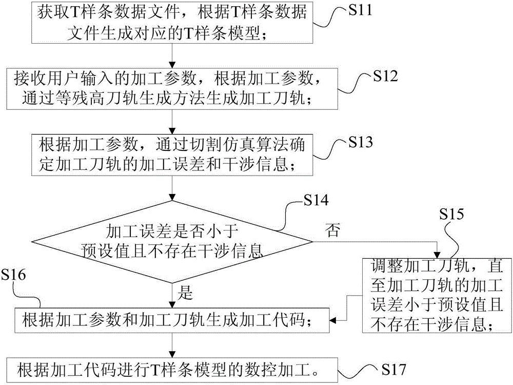 Numerical control processing method and numerical control processing system for realizing T spline model based on OCC